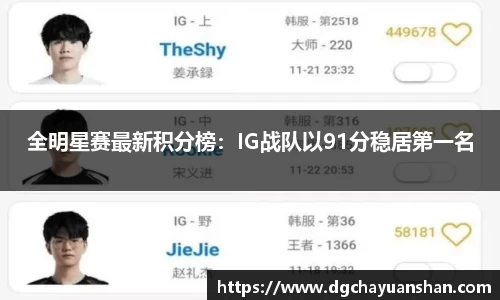 全明星赛最新积分榜：IG战队以91分稳居第一名
